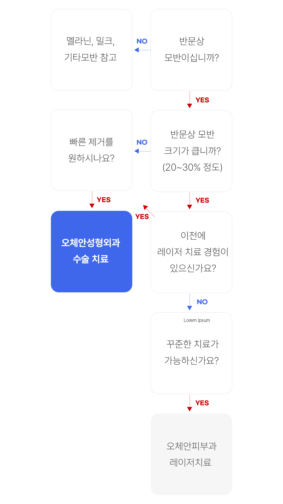 수술 치료 프로세스