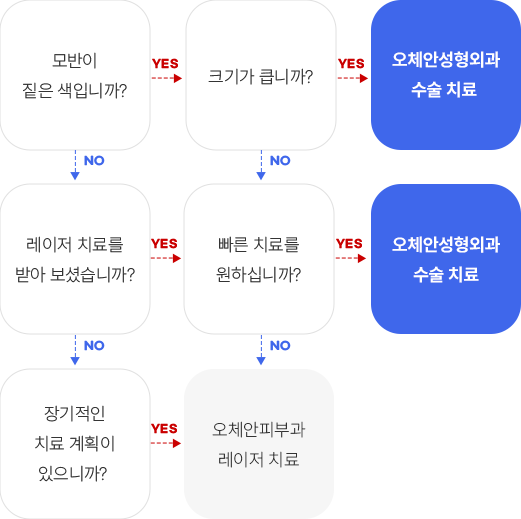 수술 치료 프로세스